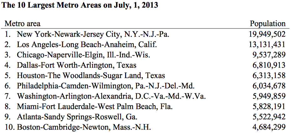 The 10 Largest Metro Areas on July_1_2013